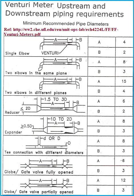 Venturi meter Piping Requirements