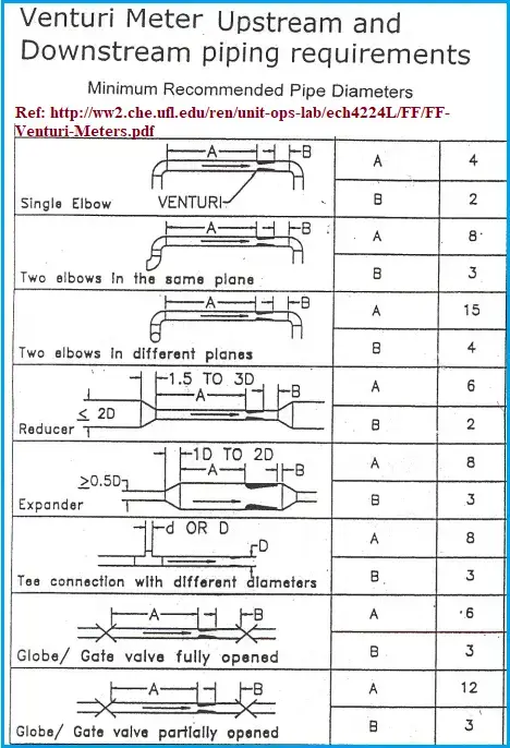Requisitos de tubería del medidor Venturi