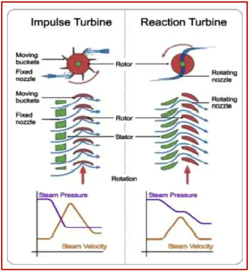 Difference Between Impulse and Reaction Turbine