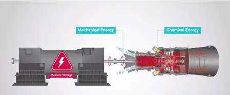 Mechanical energy to Chemical Energy in gas turbine system