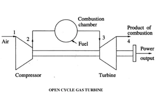 Schematic of open cycle gas turbine