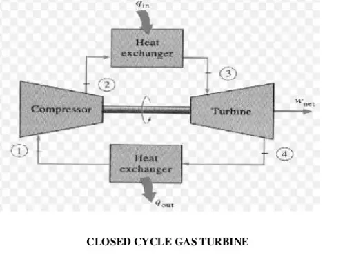 Schematic of a closed cycle gas turbine