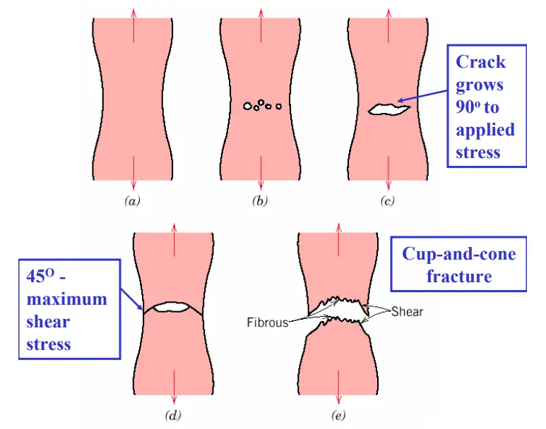 Ductile Fracture Mechanism