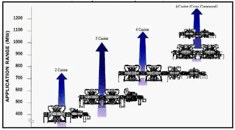 Number of Turbine Casing vs Steam Turbine Size