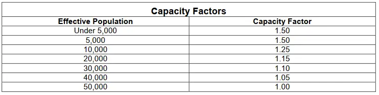 Capacity factors with respect to Effective Population