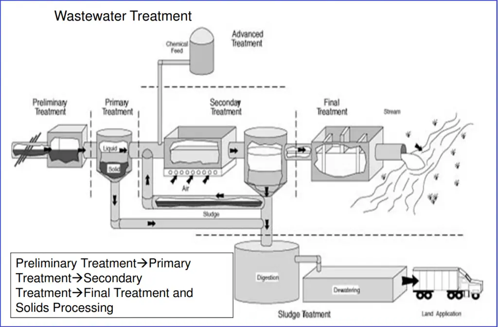 Wastewater Treatment Plant Steps