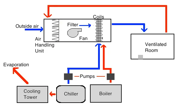 Schematic of basic HVAC system