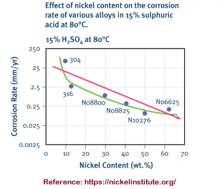 Effect of Nickel in corrosion rate modification