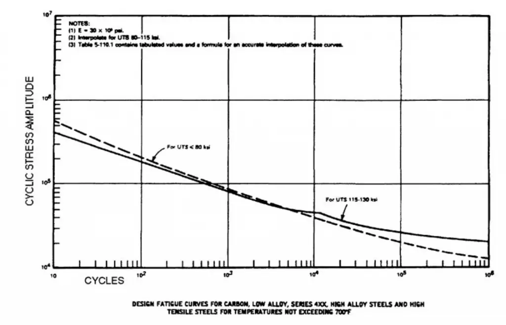 Typical Fatigue curve (S-N Curve)