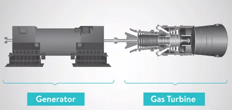 Gas turbine as a prime mover