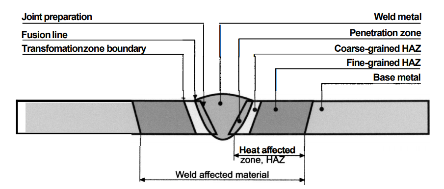 Heat Affected Zone Definition Causes Effects Color Bands Reduction What Is Piping