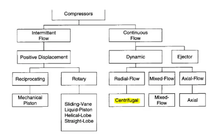 Compressor types