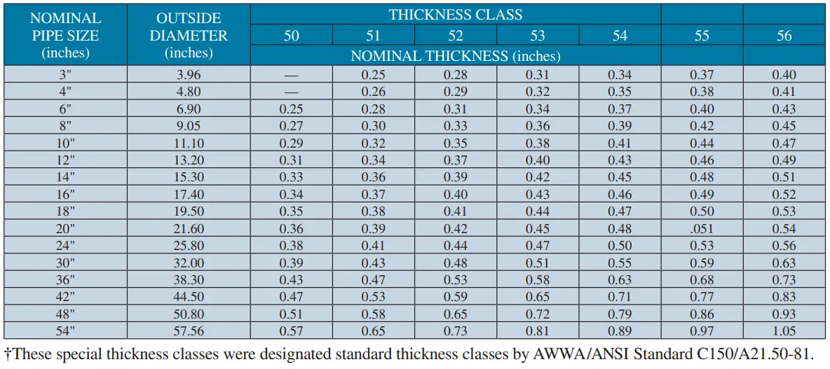 Ductile Iron Pipe Sizes And Dimensions In Mm Design Talk