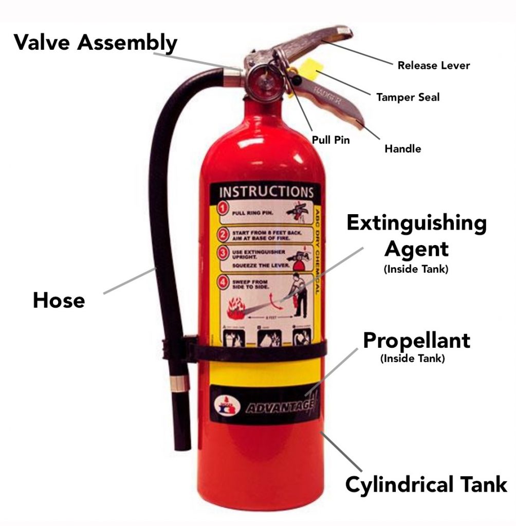 Fire Extinguisher Meaning Classes Types Selection Use Inspection What Is Piping 