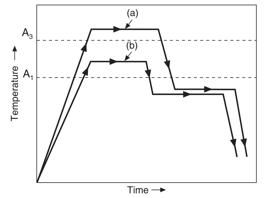 Heat treatment cycle in Isothermal Annealing