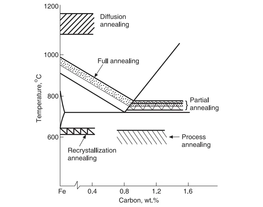 Heating temperatures for various annealing processes