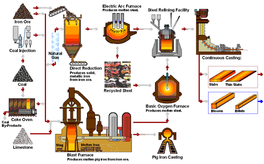 Diagrama de flujo de producción de acero