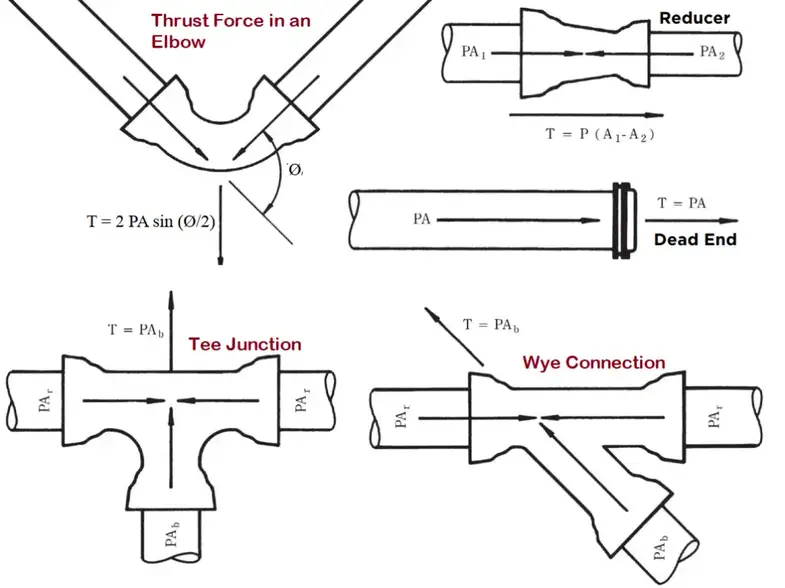 Fórmula de fuerza de empuje para varias configuraciones de tuberías