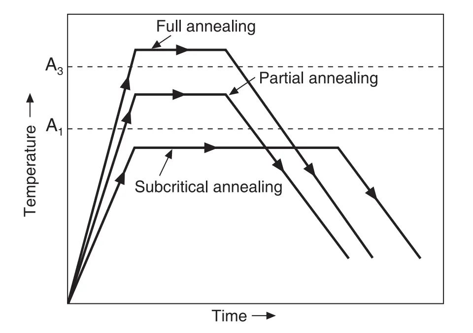 Types of Annealing based on Annealing temperature