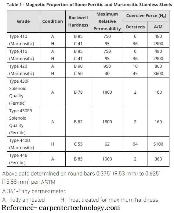 Magnetic Properties of Ferritic and Martensitic Stainless Steels