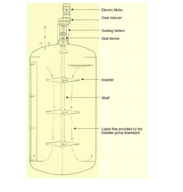 Components of an Agitator