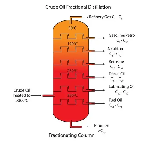 Crude oil distillation process in Distillation Column