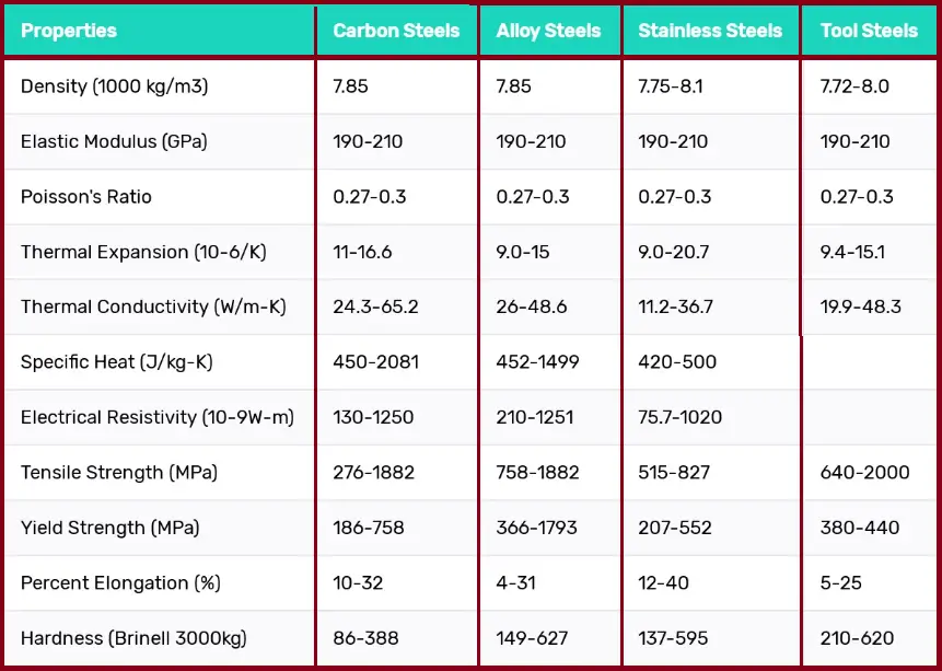 Grades of Steel Chart