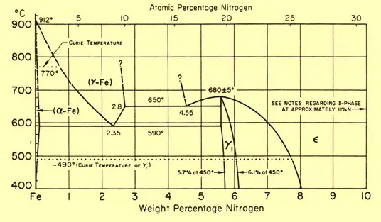 Iron Nitrogen Equilibrium diagram