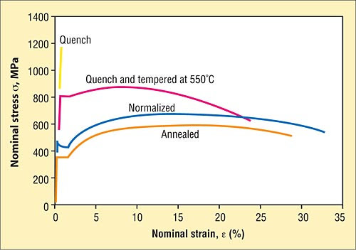 Normalized vs Annealed Steel