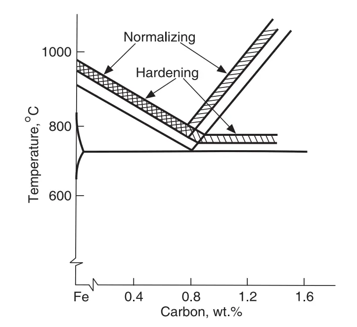 Normalizing temperature of Steel