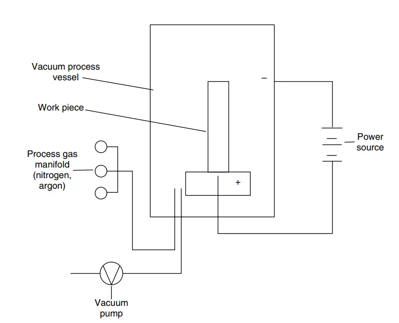 Schematic of Plasma Nitriding Furnace layout