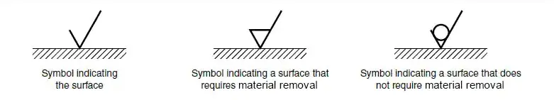 Surface finishing symbols as per ISO 1302