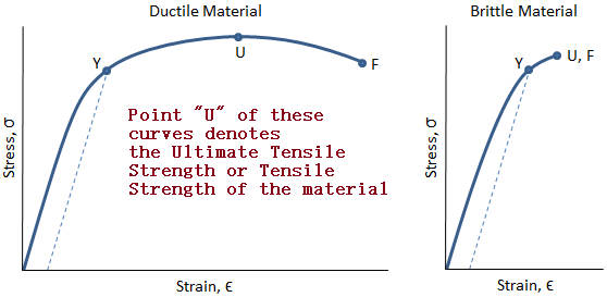 Tensile Strength in Stress-Strain Curve