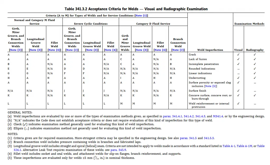 Acceptance Criteria for Welds