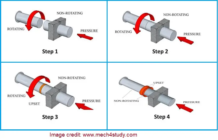 Friction Welding Working principle