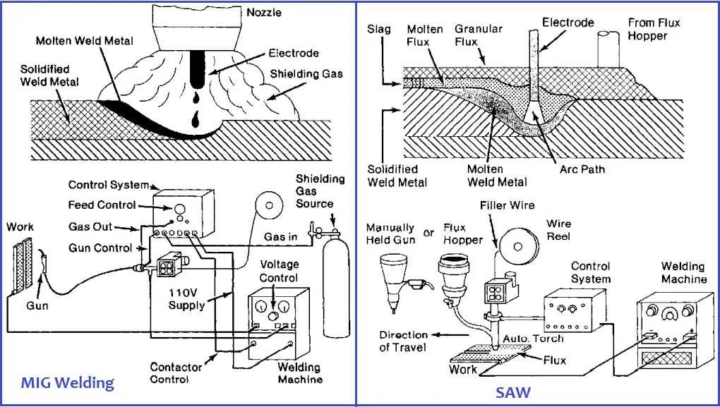 Welding of Stainless Steel-MIG & SAW