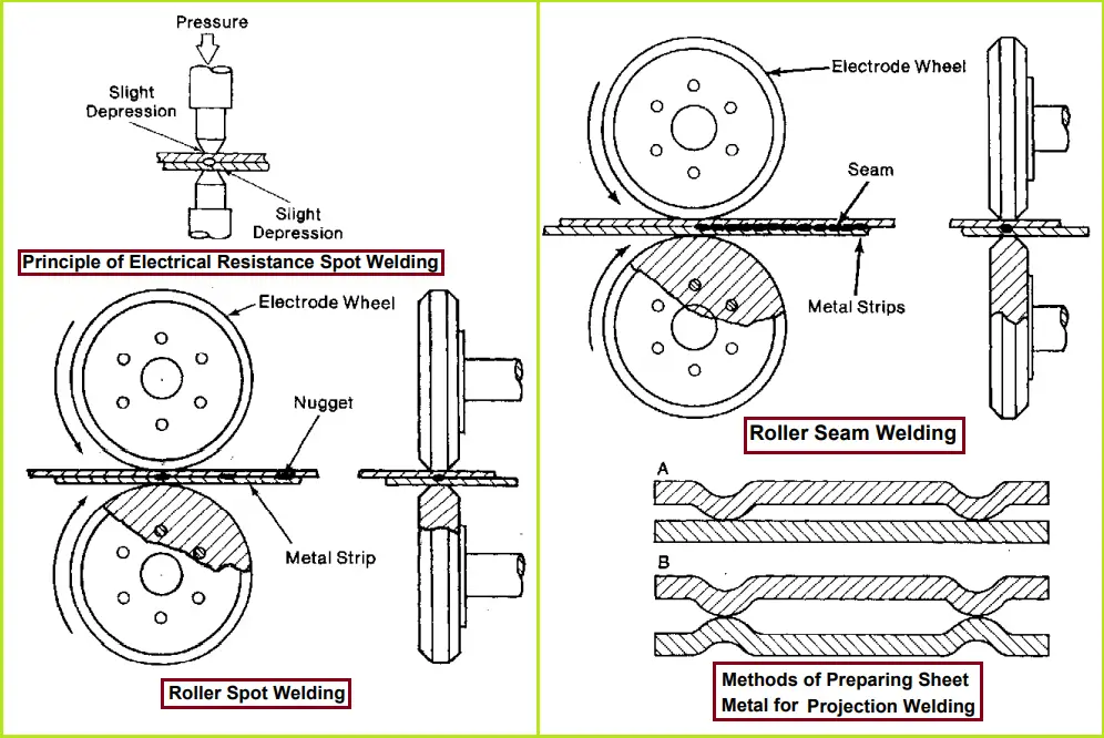 Welding of Stainless Steel-Spot Welding, Seam Welding, and Projection Welding