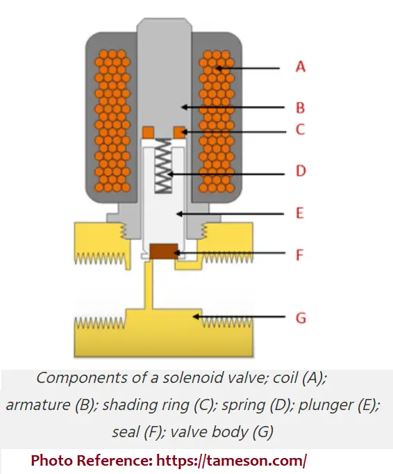 What is a Solenoid Valve and What is its Types? What Is Piping