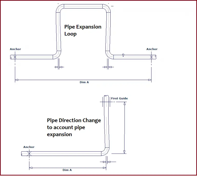 Piping Thermal Expansion and Contraction (Thermal Movement) in Piping