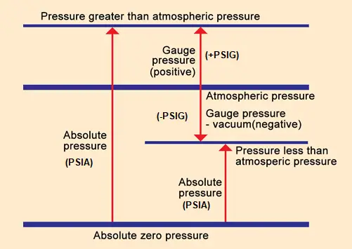 meaning psi pressure