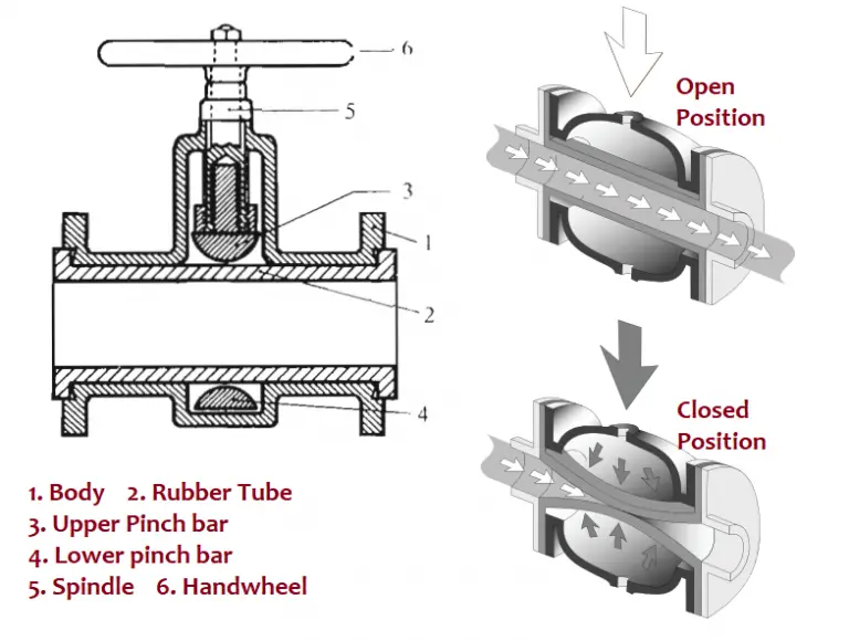 What is a Pinch Valve? Working, Types, Selection, and Advantages of a