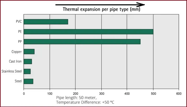 Сравнение теплового расширения труб