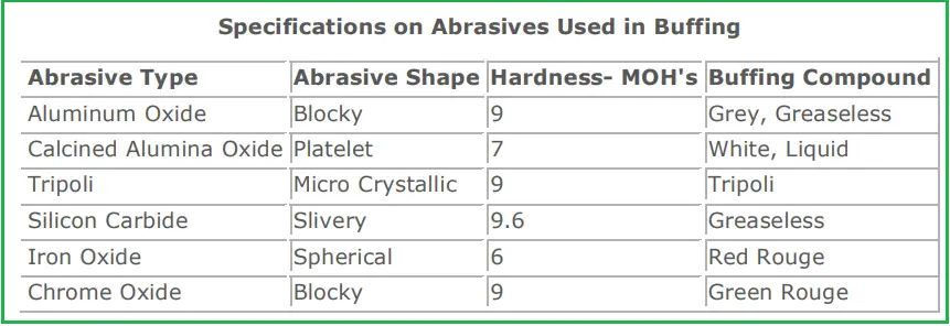 Abrasive Specifications for Buffing