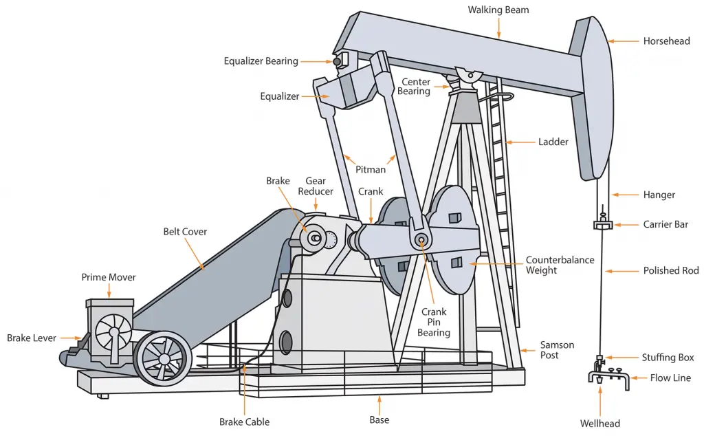 What is Artificial Lift? Its Purpose, Working, Types, Methods, and