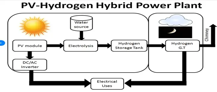 Hydrogen Power Plant