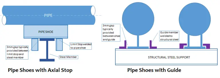 what-is-a-pipe-shoe-its-types-and-functions-with-pdf-what-is-piping