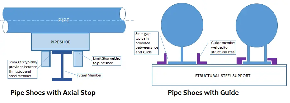 Pipe Shoe support with Guide and line Stop