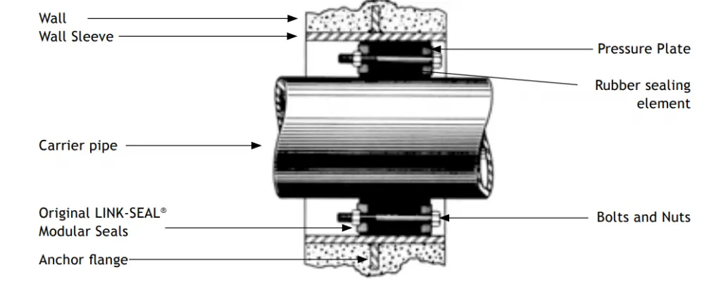 Sectional drawing of Link-Seal working