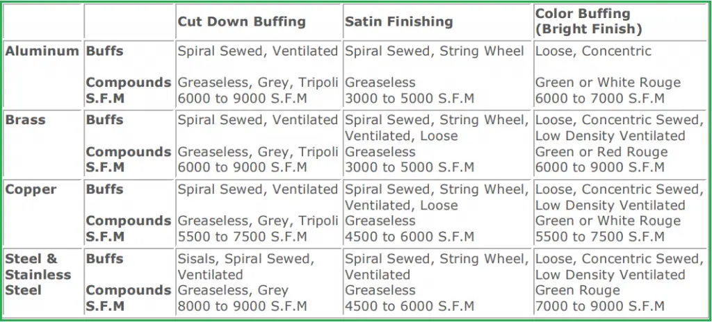 Surface Speed of Buffing with respect to materials