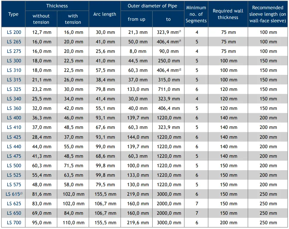 link-seal-sizing-chart-for-ductile-iron-pipe